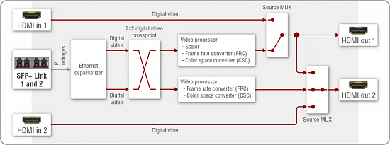 Двухканальный передатчик или приемник системы AV over IP Lightware UBEX-Pro20-HDMI-R100 2xMM-QUAD