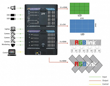 Универсальный видеопроцессор RGBLink X14