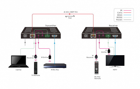 Передатчик-усилитель сигнала HDBT - HDMI 2.0 Digis EX-D72-2T