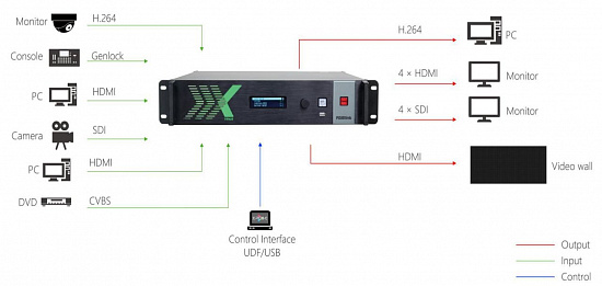 Универсальный видеопроцессор RGBLink X2
