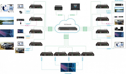 AVoIP контроллер Digis EX-IPС-1G