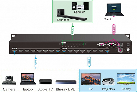 Бесподрывный матричный коммутатор Digis MAMI-88-14SA