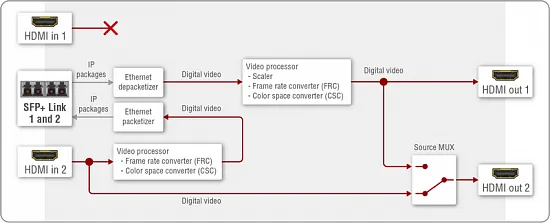Двухканальный передатчик или приемник системы AV over IP Lightware UBEX-Pro20-HDMI-R100 2xSM-2xDUO