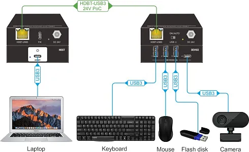 Комплект передатчик-усилитель и приемник USB сигнала по витой паре Digis EX-USB100-3