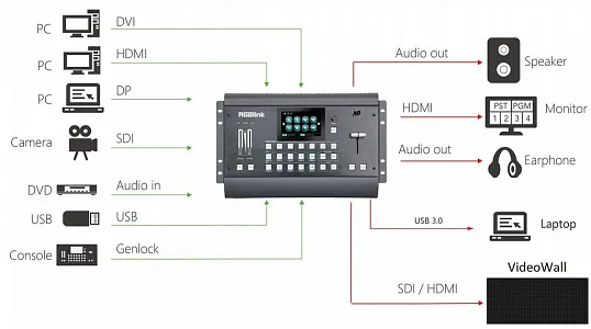 Масштабатор с функциями микшера RGBLink M-1 Масштабатор с функциями микшера RGBLink M-1